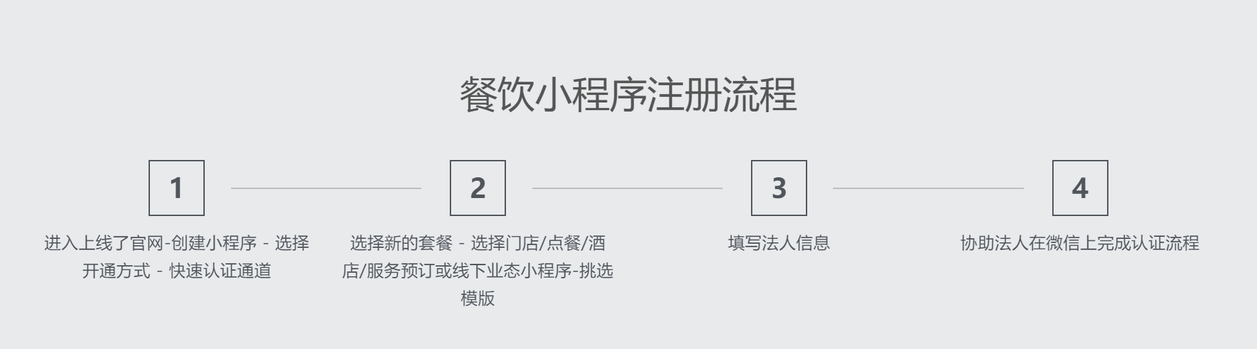 餐饮注册小程序流程图 餐饮注册小程序流程图